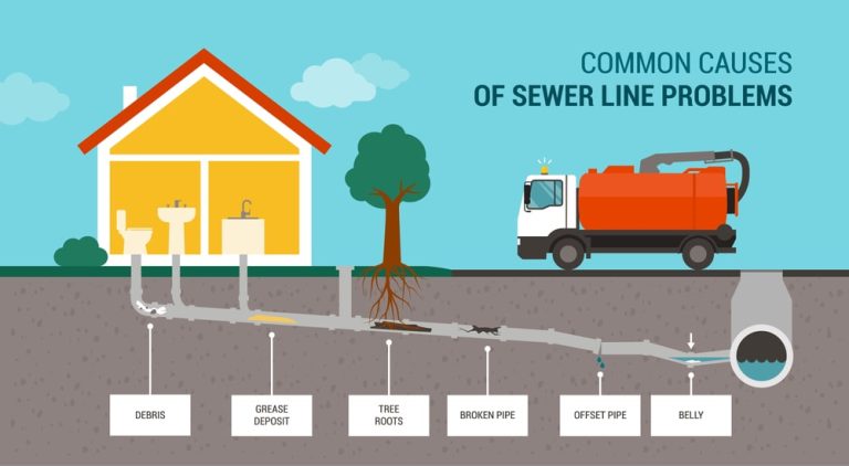 How Sanitary Quest Clears a Sewer Line Infographic